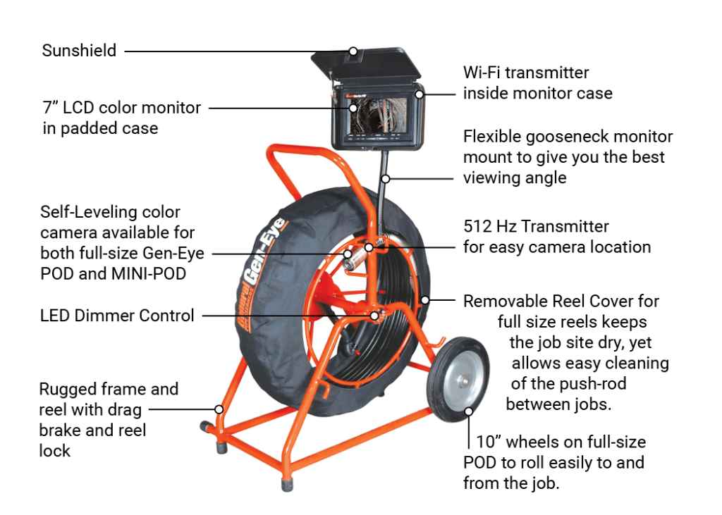 Diagram showing features of Gen-Eye POD: Sunshield, 7-inch LCD color monitor in padded case, Self-leveling color camera available for bot full-size Gen-Eye POD and MINI-POD, LED Dimmer Control, Rugged frame and reel with drag brake and reel lock, Wi-Fi transmitter inside monitor case, Flexible, gooseneck monitor mount to give you the best viewing angle, 512 Hz Transmitter for easy camera location, Removable reel cover for full-size reels keeps the job site dry, yet allows easy cleaning of the push-rod between jobs, 10" wheels on full-size POD to roll easily to and from the job